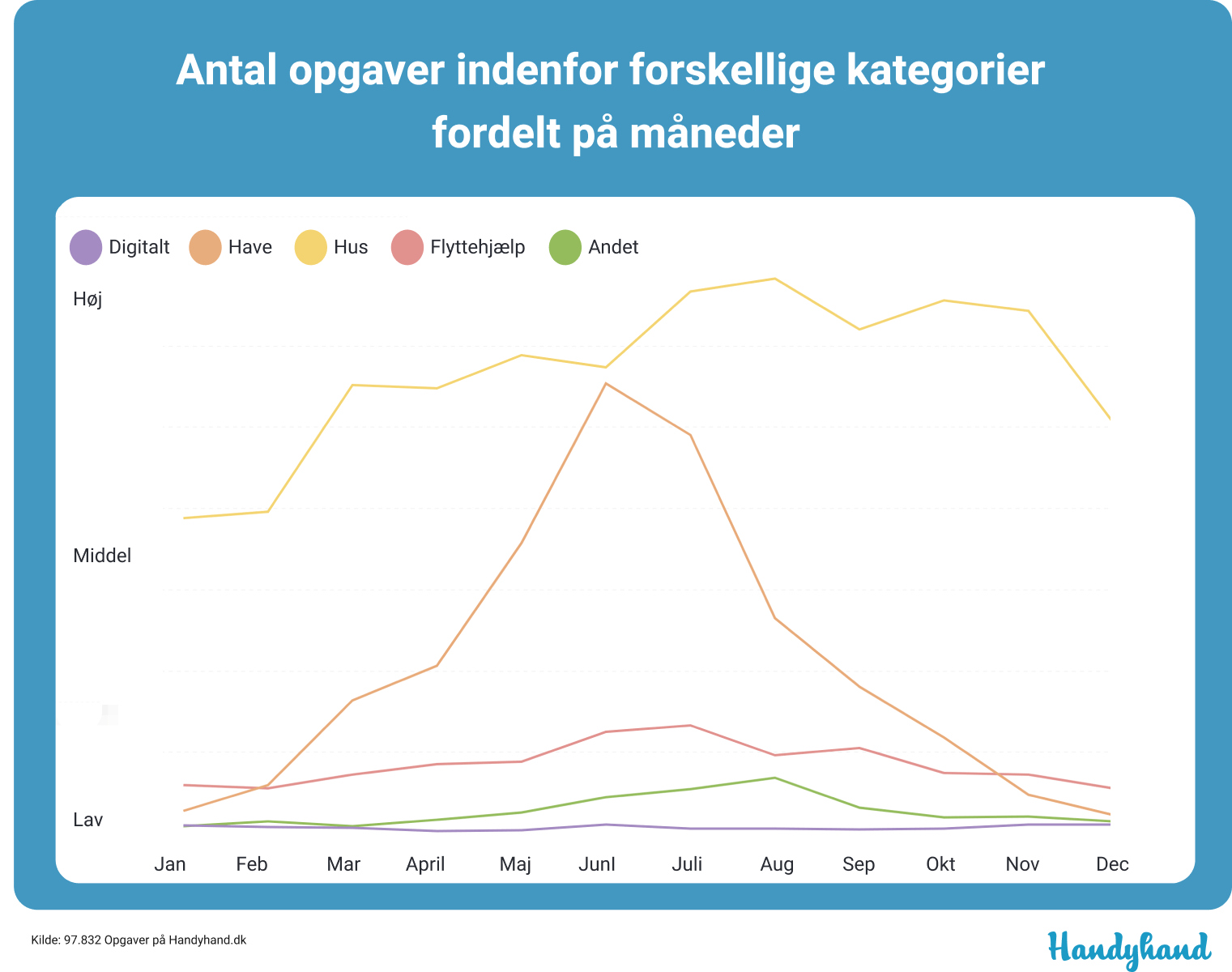 Antal opgaver pr job-type 