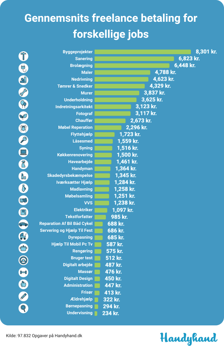 infographic freelance lønninger 