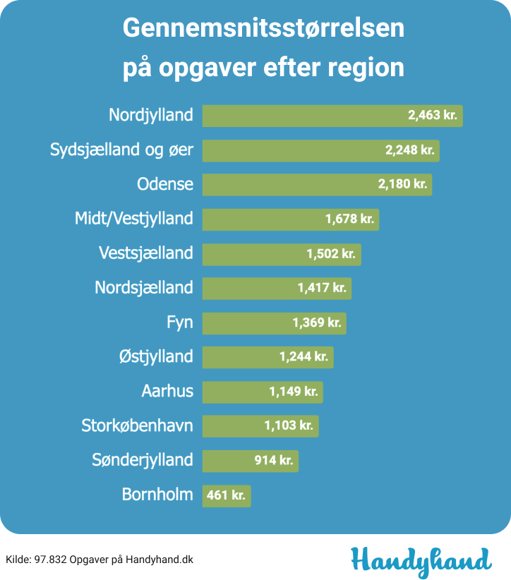 Freelance lønninger efter region